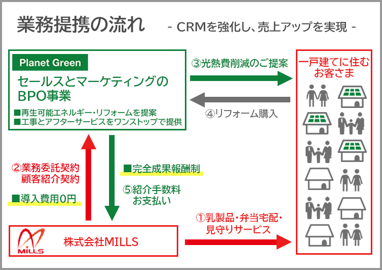 株式会社MILLSとの業務提携のお知らせ u2013 乳製品・お弁当配達の既存顧客 